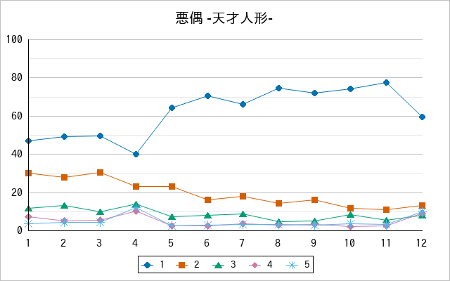 『悪偶 -天才人形-』の通常放送回のアンケート結果（「1」～「5」）の推移を表す折れ線グラフ