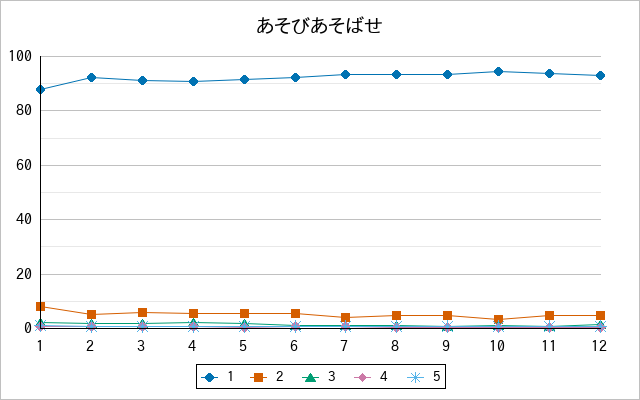 『あそびあそばせ』の通常放送回のアンケート結果（「1」～「5」）の推移を表す折れ線グラフ