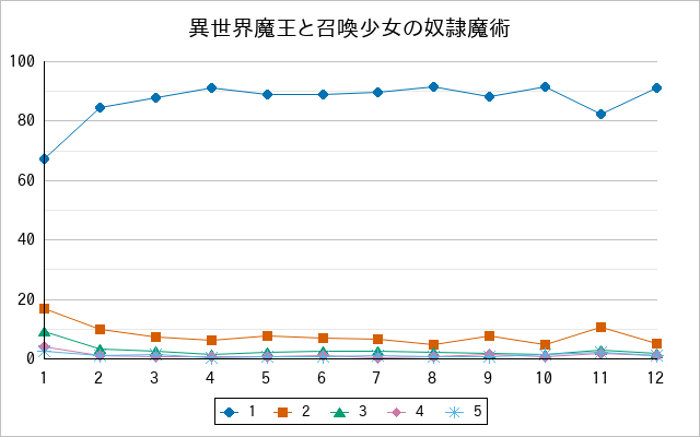 『異世界魔王と召喚少女の奴隷魔術』の通常放送回のアンケート結果（「1」～「5」）の推移を表す折れ線グラフ