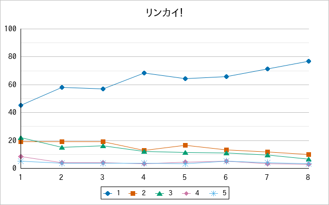『リンカイ！』の通常放送回のアンケート結果（「1」～「5」）の推移を表す折れ線グラフ