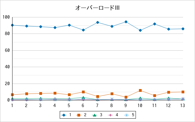 『オーバーロードⅢ』の通常放送回のアンケート結果（「1」～「5」）の推移を表す折れ線グラフ