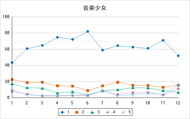 『音楽少女』の通常放送回のアンケート結果（「1」～「5」）の推移を表す折れ線グラフ