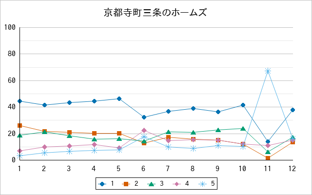 『京都寺町三条のホームズ』の通常放送回のアンケート結果（「1」～「5」）の推移を表す折れ線グラフ