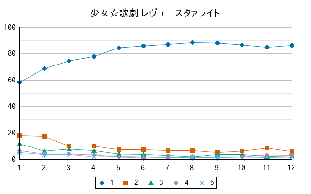 『少女☆歌劇 レヴュースタァライト』の通常放送回のアンケート結果（「1」～「5」）の推移を表す折れ線グラフ