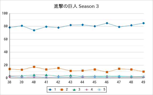 『進撃の巨人 Season 3』の通常放送回のアンケート結果（「1」～「5」）の推移を表す折れ線グラフ