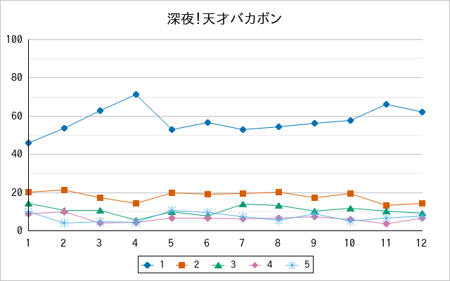 『深夜！天才バカボン』の通常放送回のアンケート結果（「1」～「5」）の推移を表す折れ線グラフ