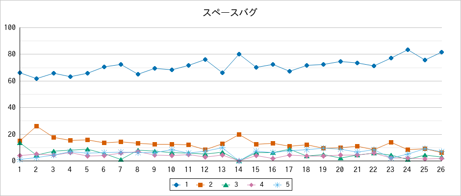 『スペースバグ』の通常放送回のアンケート結果（「1」～「5」）の推移を表す折れ線グラフ