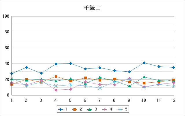 『千銃士』の通常放送回のアンケート結果（「1」～「5」）の推移を表す折れ線グラフ