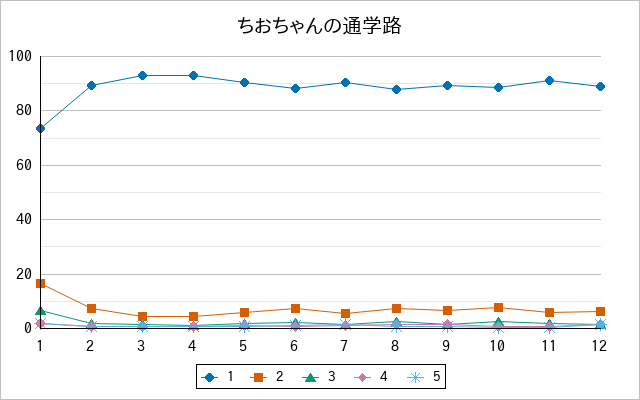 『ちおちゃんの通学路』の通常放送回のアンケート結果（「1」～「5」）の推移を表す折れ線グラフ