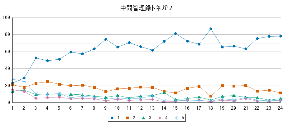 『中間管理録トネガワ』の通常放送回のアンケート結果（「1」～「5」）の推移を表す折れ線グラフ
