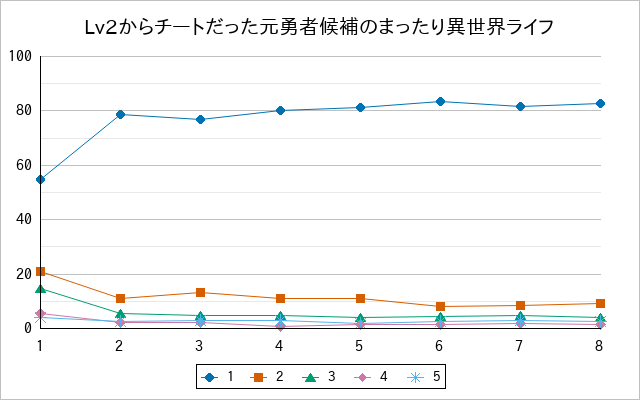『Lv2からチートだった元勇者候補のまったり異世界ライフ』の通常放送回のアンケート結果（「1」～「5」）の推移を表す折れ線グラフ