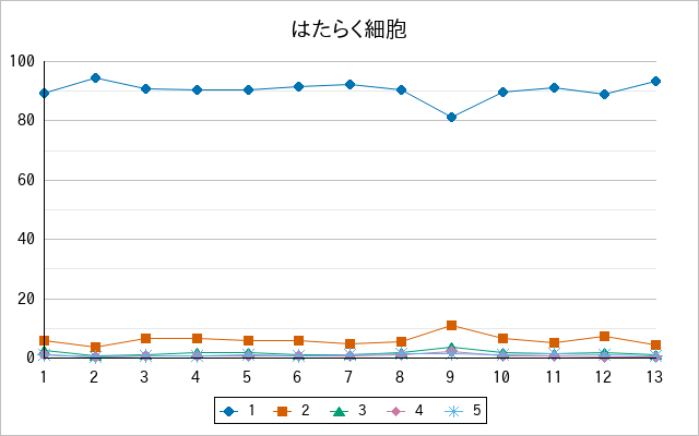 『はたらく細胞』の通常放送回のアンケート結果（「1」～「5」）の推移を表す折れ線グラフ