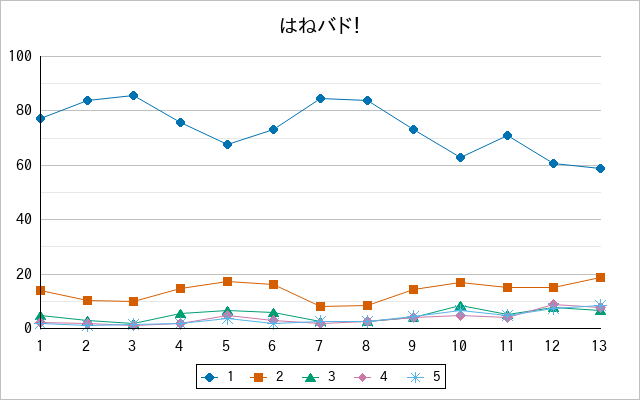 『はねバド！』の通常放送回のアンケート結果（「1」～「5」）の推移を表す折れ線グラフ
