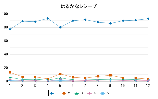 『はるかなレシーブ』の通常放送回のアンケート結果（「1」～「5」）の推移を表す折れ線グラフ