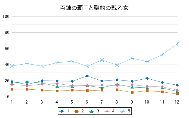 『百錬の覇王と聖約の戦乙女』の通常放送回のアンケート結果（「1」～「5」）の推移を表す折れ線グラフ