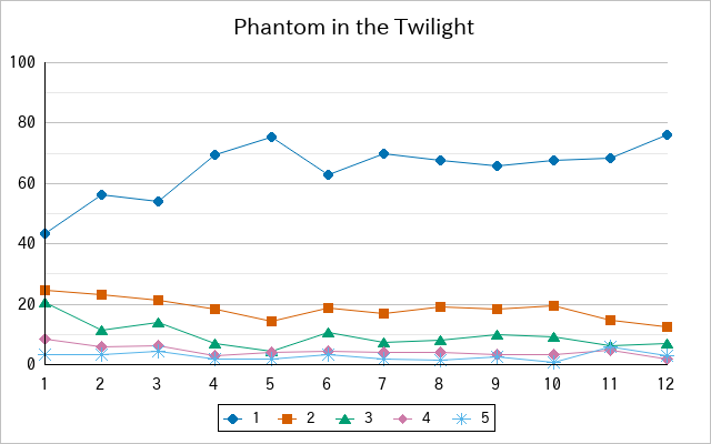 『Phantom in the Twilight』の通常放送回のアンケート結果（「1」～「5」）の推移を表す折れ線グラフ