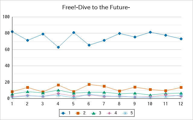 『Free!-Dive to the Future-』の通常放送回のアンケート結果（「1」～「5」）の推移を表す折れ線グラフ