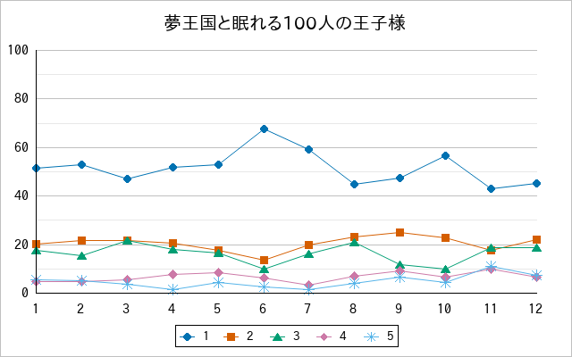 『夢王国と眠れる100人の王子様』の通常放送回のアンケート結果（「1」～「5」）の推移を表す折れ線グラフ