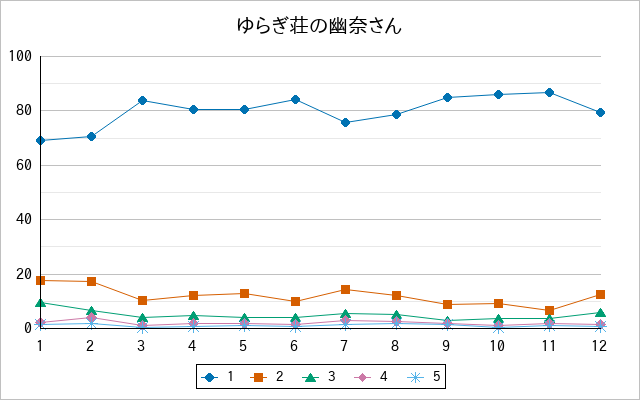 『ゆらぎ荘の幽奈さん』の通常放送回のアンケート結果（「1」～「5」）の推移を表す折れ線グラフ