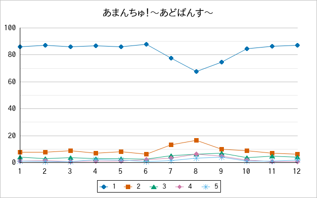 『あまんちゅ！〜あどばんす〜』の通常放送回のアンケート結果（「1」～「5」）の推移を表す折れ線グラフ