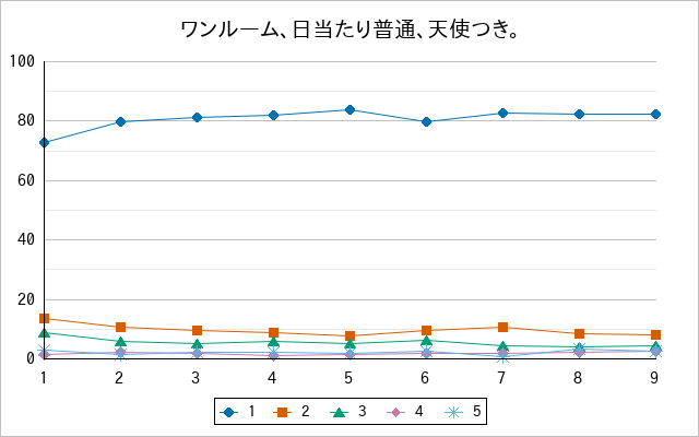 『ワンルーム、日当たり普通、天使つき。』の通常放送回のアンケート結果（「1」～「5」）の推移を表す折れ線グラフ