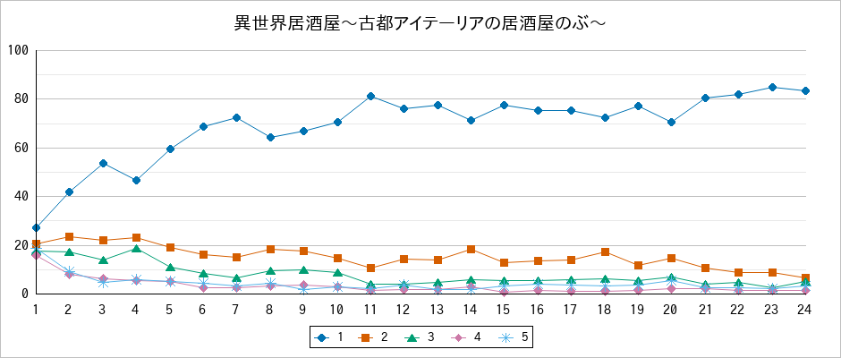 『異世界居酒屋〜古都アイテーリアの居酒屋のぶ〜』の通常放送回のアンケート結果（「1」～「5」）の推移を表す折れ線グラフ