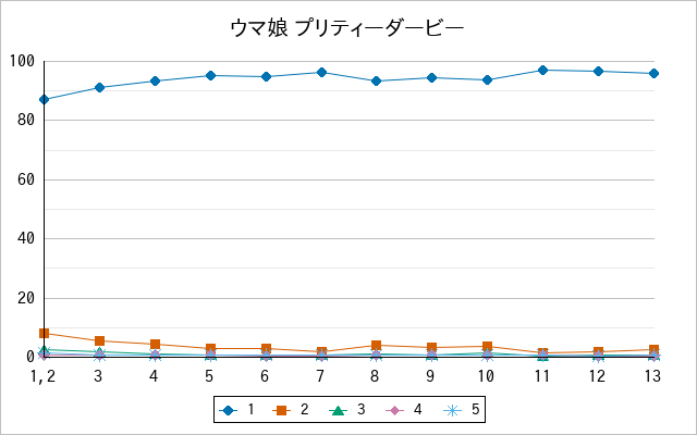 『ウマ娘 プリティーダービー』の通常放送回のアンケート結果（「1」～「5」）の推移を表す折れ線グラフ