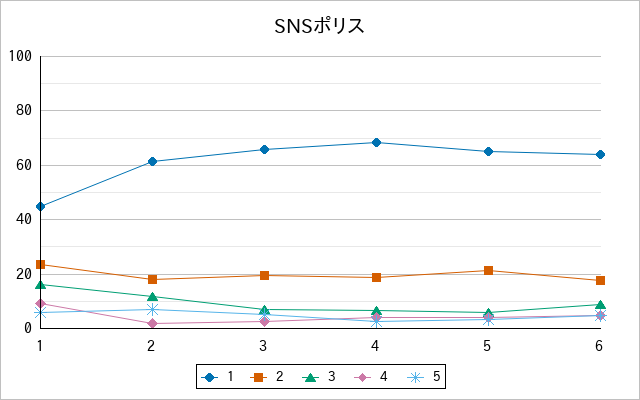 『SNSポリス』の通常放送回のアンケート結果（「1」～「5」）の推移を表す折れ線グラフ