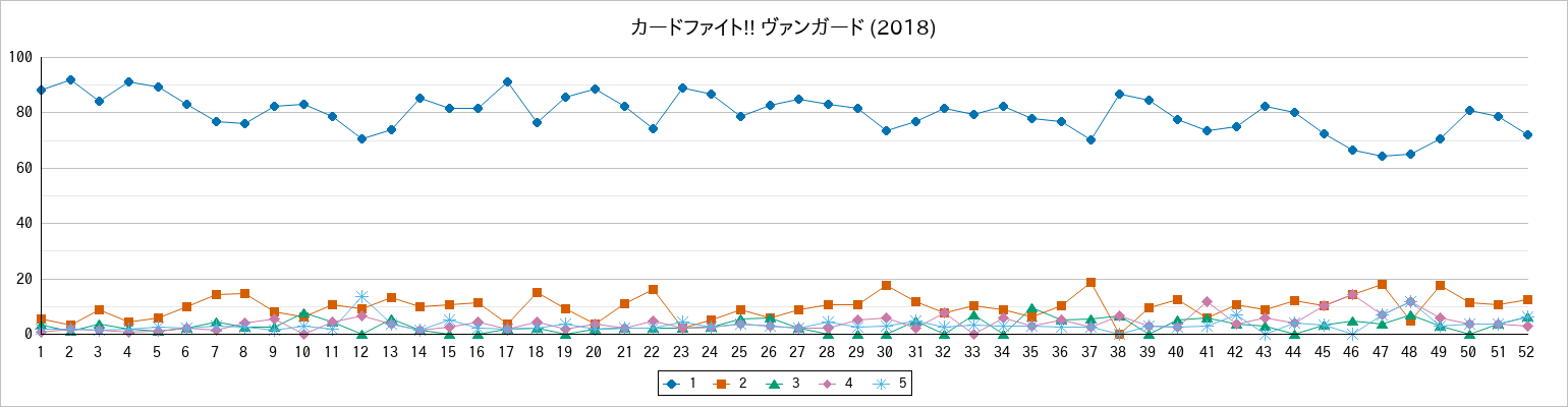 『カードファイト!! ヴァンガード (2018)』の通常放送回のアンケート結果（「1」～「5」）の推移を表す折れ線グラフ