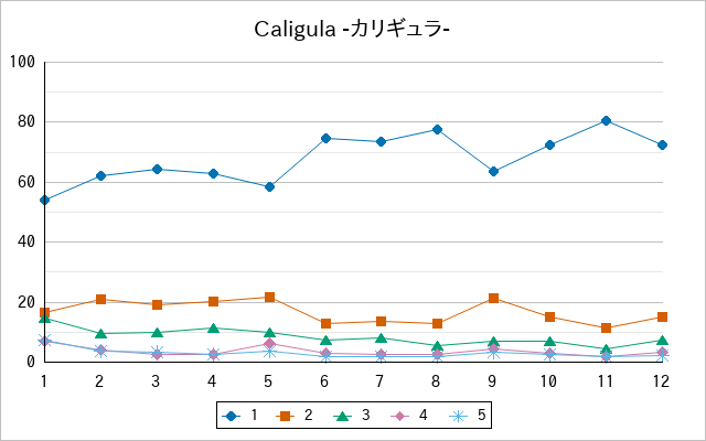 『Caligula -カリギュラ-』の通常放送回のアンケート結果（「1」～「5」）の推移を表す折れ線グラフ