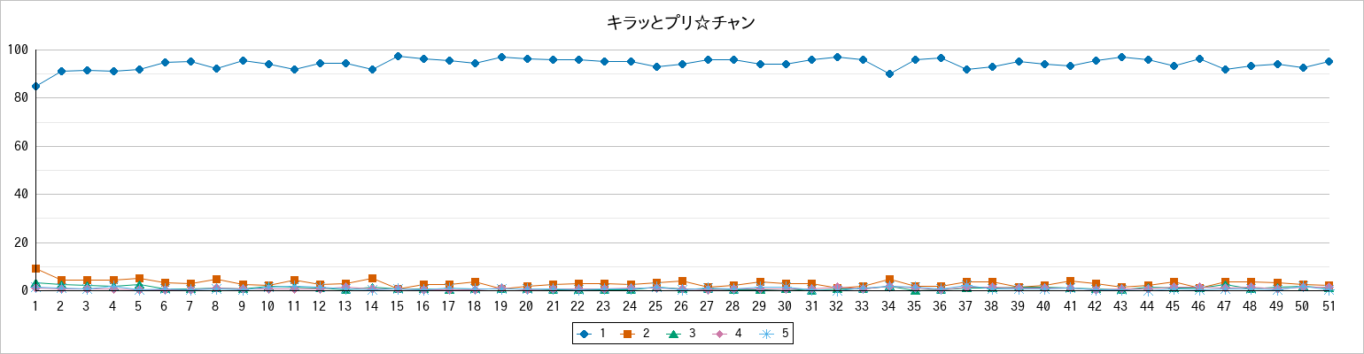 『キラッとプリ☆チャン』の通常放送回のアンケート結果（「1」～「5」）の推移を表す折れ線グラフ