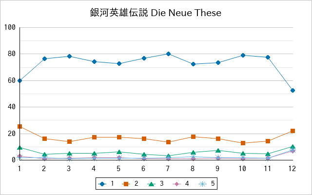 『銀河英雄伝説 Die Neue These』の通常放送回のアンケート結果（「1」～「5」）の推移を表す折れ線グラフ
