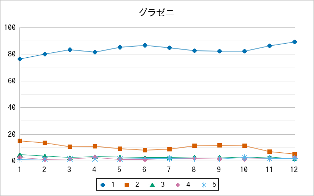 『グラゼニ』の通常放送回のアンケート結果（「1」～「5」）の推移を表す折れ線グラフ