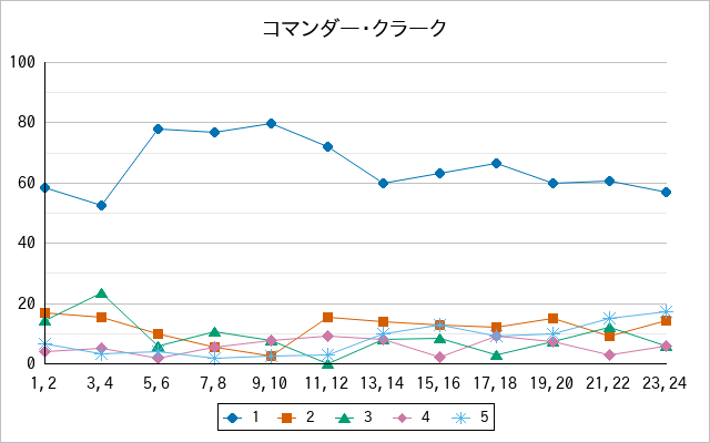 『コマンダー・クラーク』の通常放送回のアンケート結果（「1」～「5」）の推移を表す折れ線グラフ