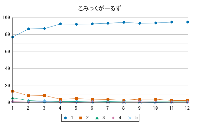 『こみっくがーるず』の通常放送回のアンケート結果（「1」～「5」）の推移を表す折れ線グラフ