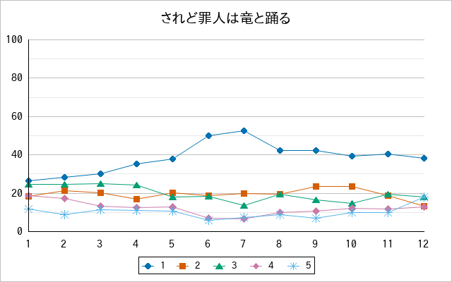 『されど罪人は竜と踊る』の通常放送回のアンケート結果（「1」～「5」）の推移を表す折れ線グラフ