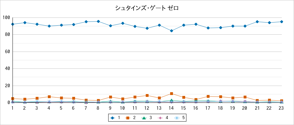 『シュタインズ・ゲート ゼロ』の通常放送回のアンケート結果（「1」～「5」）の推移を表す折れ線グラフ