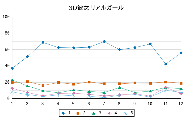 『3D彼女 リアルガール』の通常放送回のアンケート結果（「1」～「5」）の推移を表す折れ線グラフ