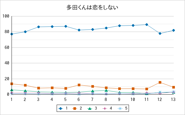 『多田くんは恋をしない』の通常放送回のアンケート結果（「1」～「5」）の推移を表す折れ線グラフ