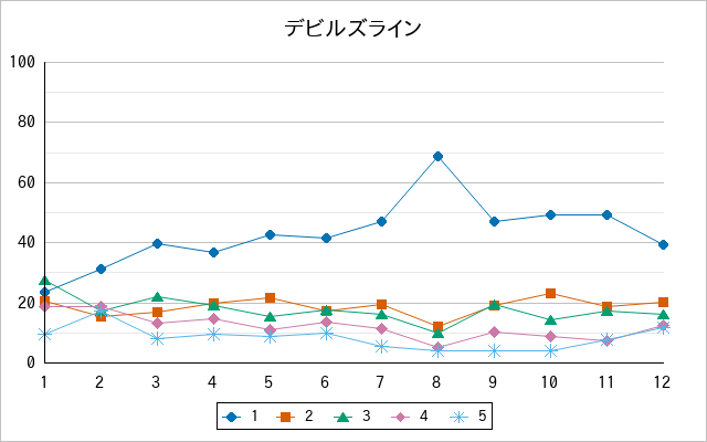 『デビルズライン』の通常放送回のアンケート結果（「1」～「5」）の推移を表す折れ線グラフ