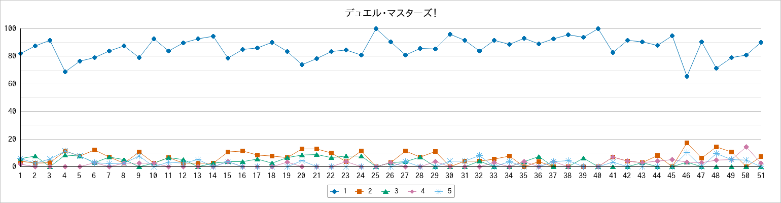 『デュエル・マスターズ！』の通常放送回のアンケート結果（「1」～「5」）の推移を表す折れ線グラフ