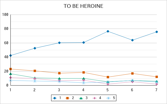 『TO BE HEROINE』の通常放送回のアンケート結果（「1」～「5」）の推移を表す折れ線グラフ