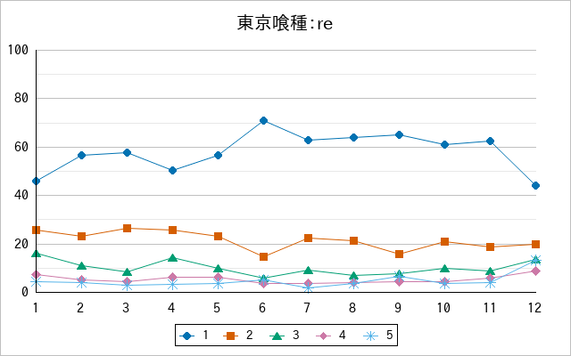『東京喰種：re』の通常放送回のアンケート結果（「1」～「5」）の推移を表す折れ線グラフ