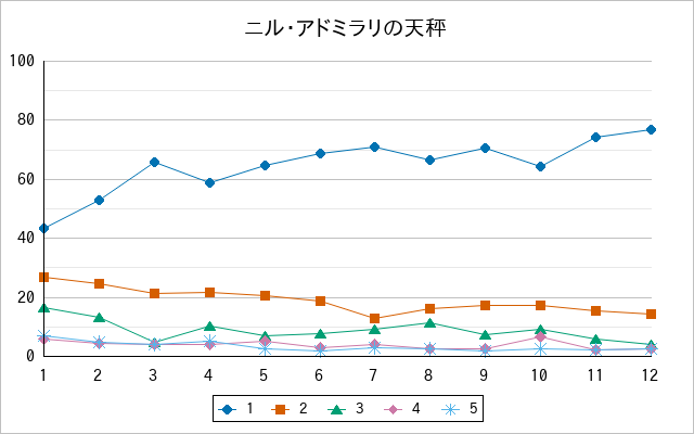 『ニル・アドミラリの天秤』の通常放送回のアンケート結果（「1」～「5」）の推移を表す折れ線グラフ