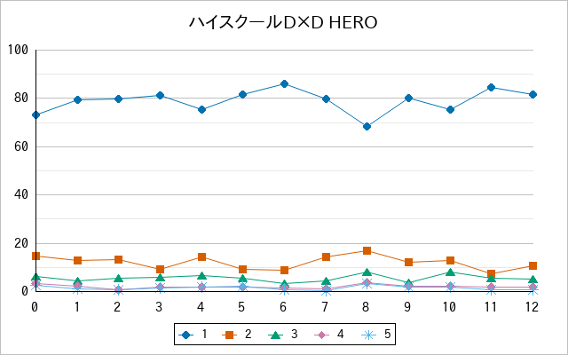 『ハイスクールD×D HERO』の通常放送回のアンケート結果（「1」～「5」）の推移を表す折れ線グラフ