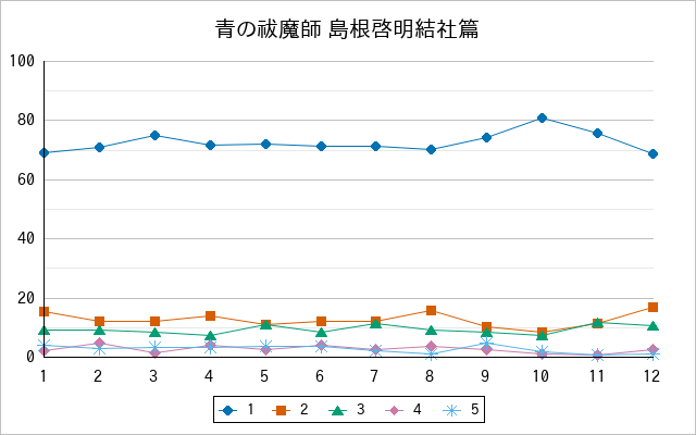 『青の祓魔師 島根啓明結社篇』の通常放送回のアンケート結果（「1」～「5」）の推移を表す折れ線グラフ
