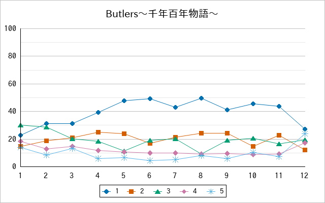 『Butlers〜千年百年物語〜』の通常放送回のアンケート結果（「1」～「5」）の推移を表す折れ線グラフ