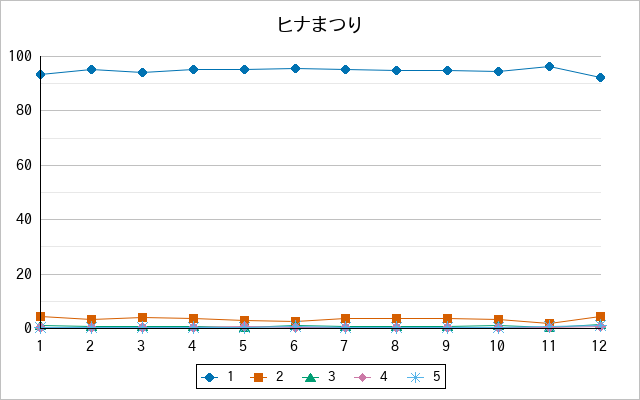 『ヒナまつり』の通常放送回のアンケート結果（「1」～「5」）の推移を表す折れ線グラフ