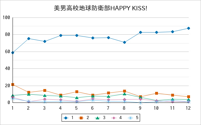 『美男高校地球防衛部HAPPY KISS!』の通常放送回のアンケート結果（「1」～「5」）の推移を表す折れ線グラフ