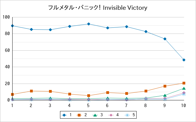 『フルメタル・パニック！ Invisible Victory』の通常放送回のアンケート結果（「1」～「5」）の推移を表す折れ線グラフ